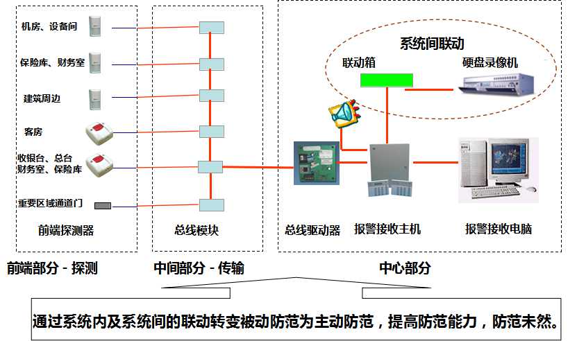 入侵报警系统